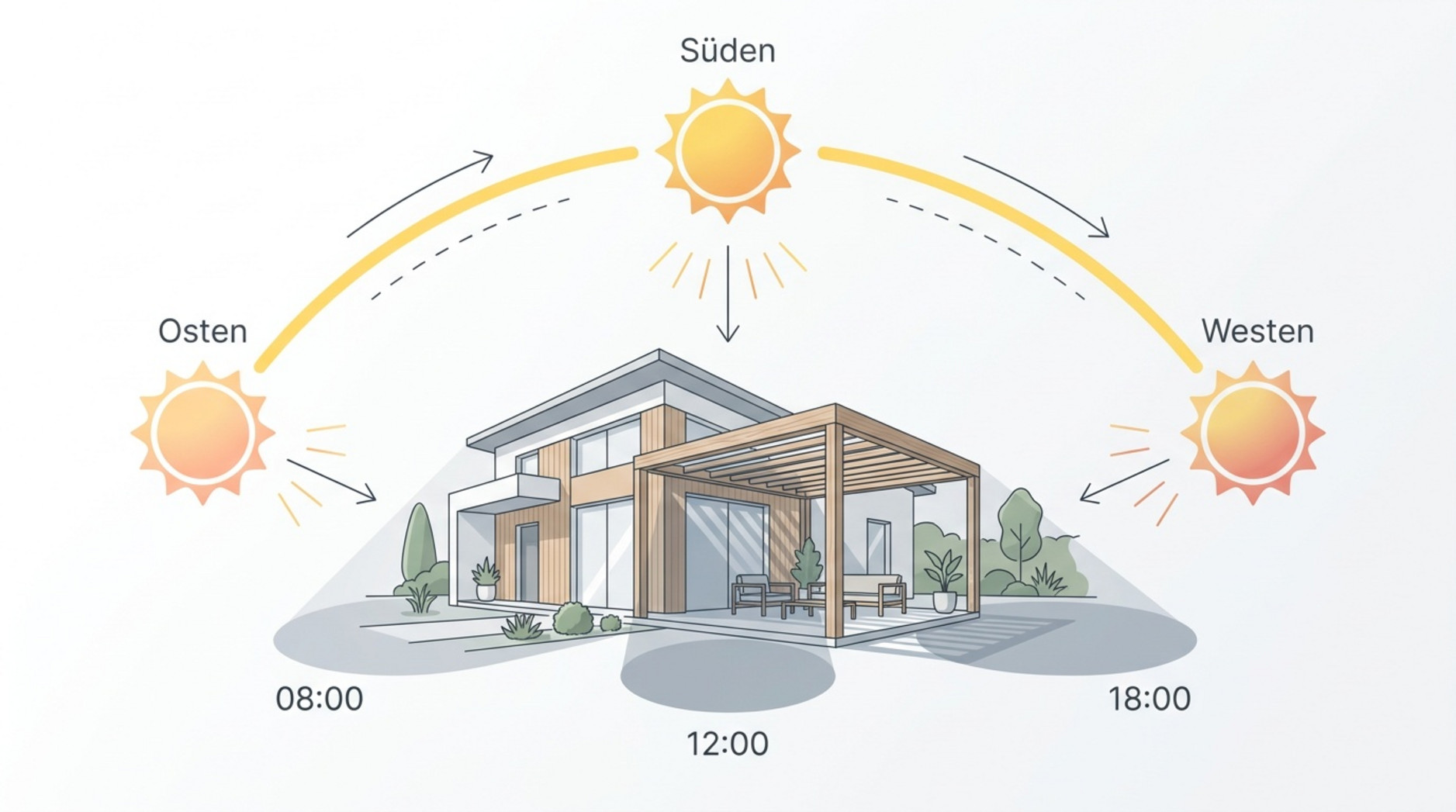 Infografik zum Sonnenverlauf von Ost über Süd nach West mit den Uhrzeiten 08:00, 12:00 und 18:00 über einem modernen Haus mit Pergola